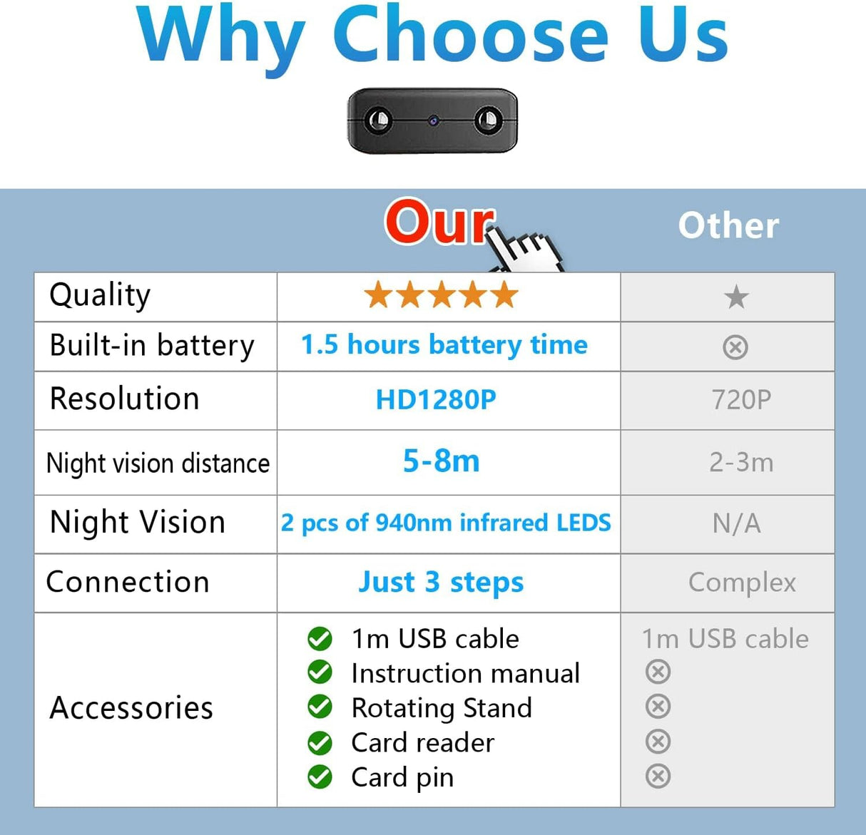 Smallest Wireless Hidden Camera,HD1080P Wireless Battery Camera,Portable Remote Camera,Nanny Cam,Baby Monitor with Night Vision,Motion Detection,Cloud Storage,Remote Viewing for iOS Android Phone APP